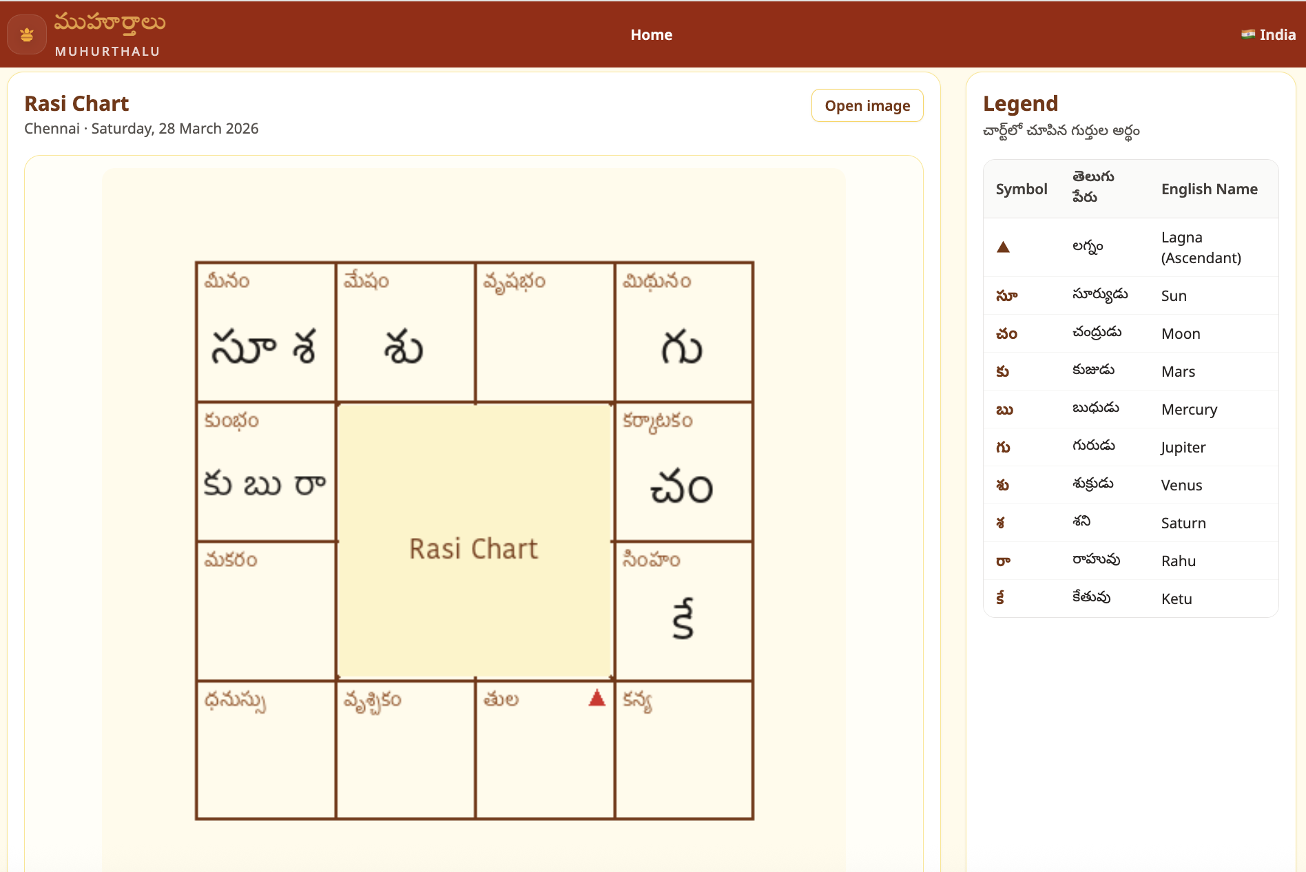 Traditional Rasi chart from Muhurthalu